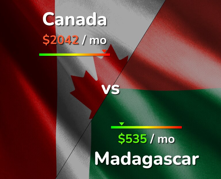 Cost of living in Canada vs Madagascar infographic