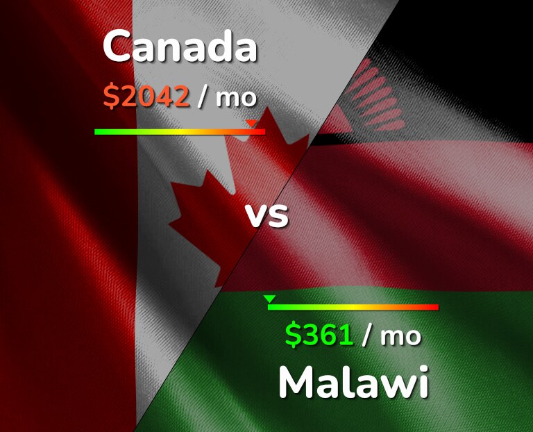 Cost of living in Canada vs Malawi infographic