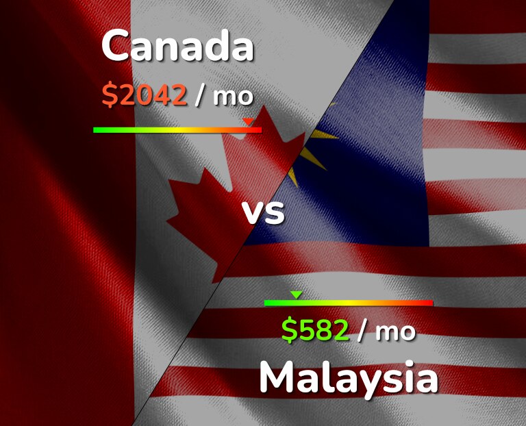 Cost of living in Canada vs Malaysia infographic