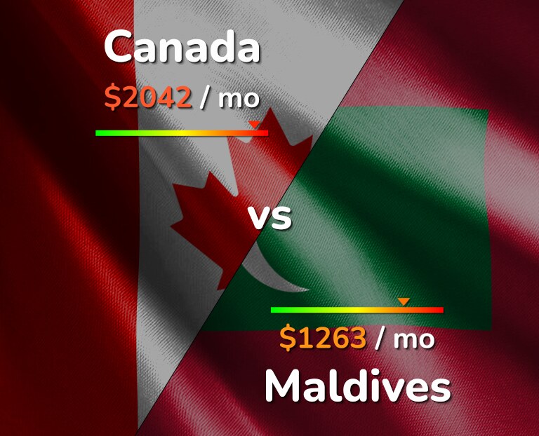 Cost of living in Canada vs Maldives infographic