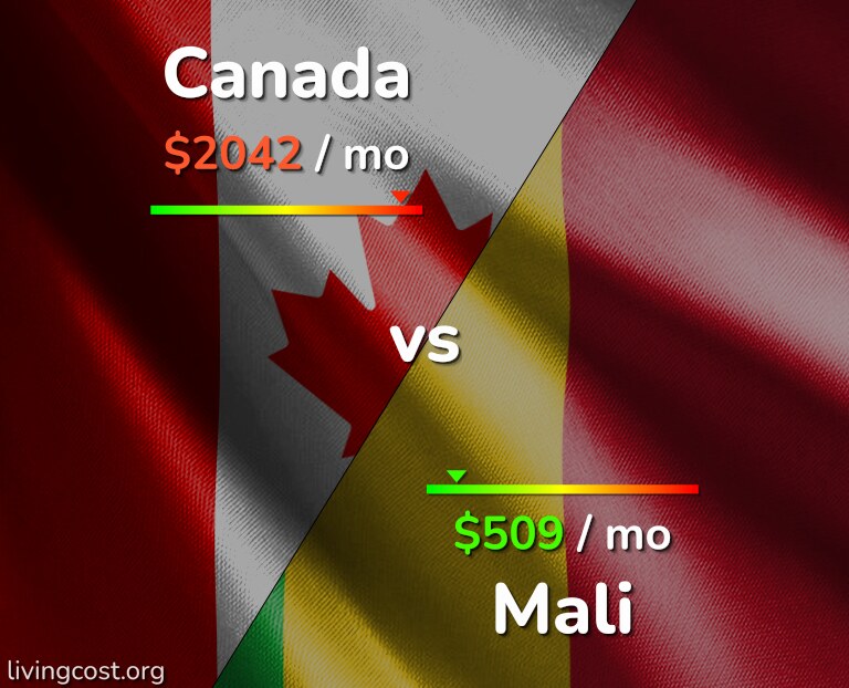 Cost of living in Canada vs Mali infographic
