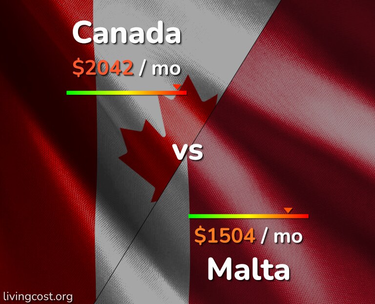 Cost of living in Canada vs Malta infographic