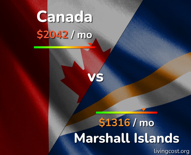 Cost of living in Canada vs Marshall Islands infographic