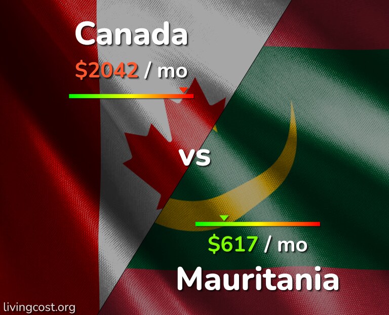 Cost of living in Canada vs Mauritania infographic