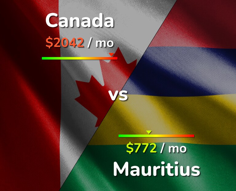Cost of living in Canada vs Mauritius infographic