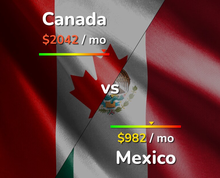 Cost of living in Canada vs Mexico infographic