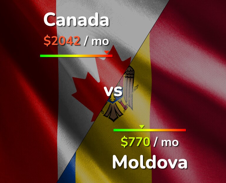 Cost of living in Canada vs Moldova infographic