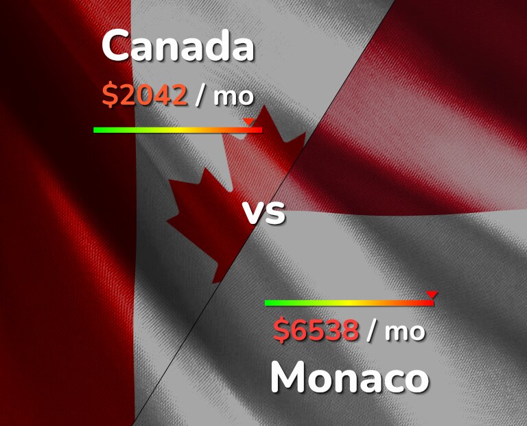Cost of living in Canada vs Monaco infographic