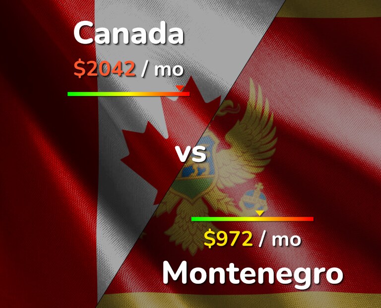 Cost of living in Canada vs Montenegro infographic
