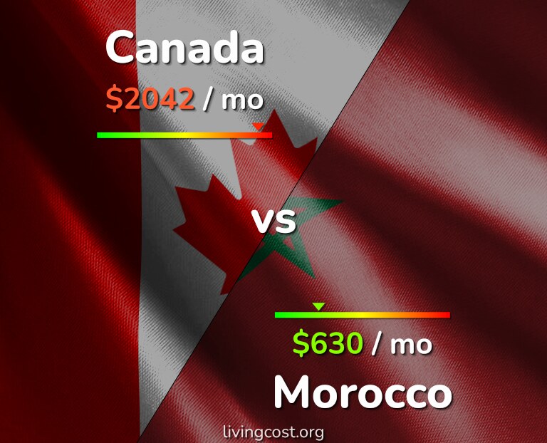 Cost of living in Canada vs Morocco infographic