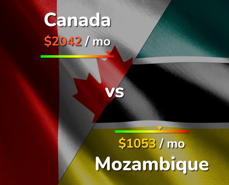 Cost of living in Canada vs Mozambique infographic