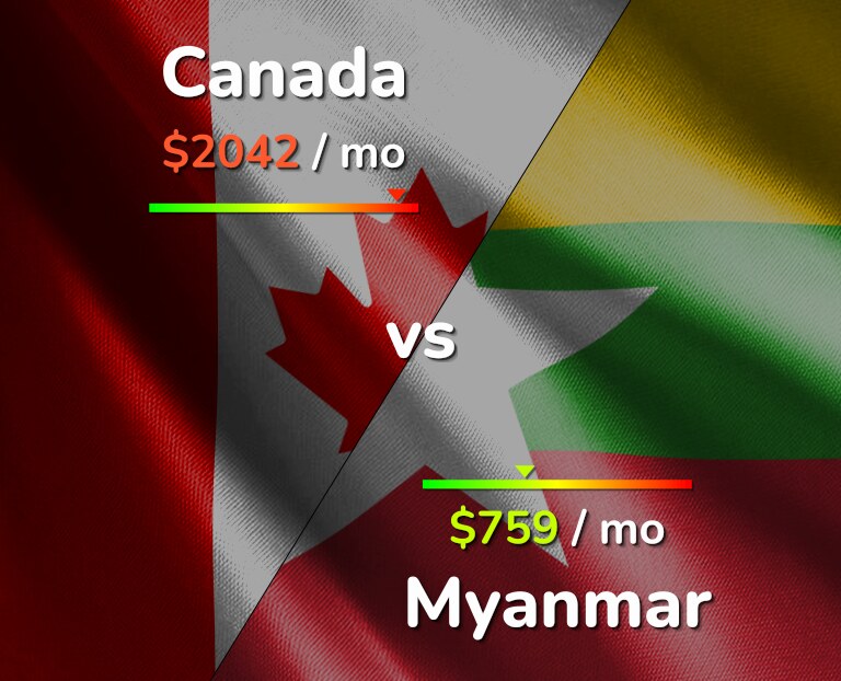 Cost of living in Canada vs Myanmar infographic
