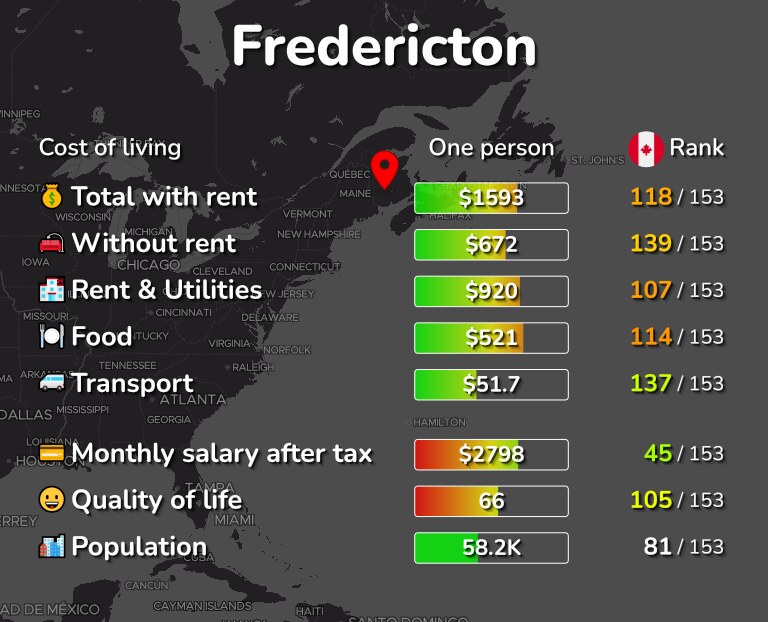 Cost of living in Fredericton infographic