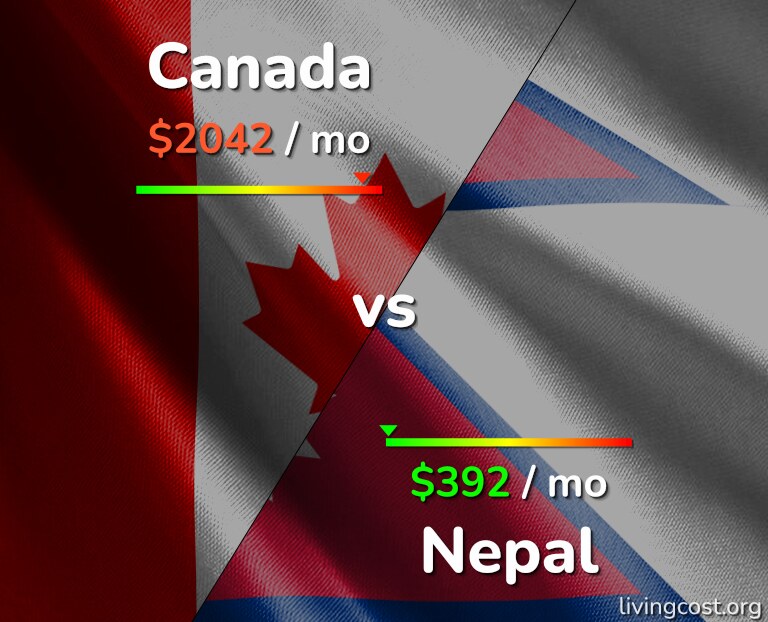 Cost of living in Canada vs Nepal infographic