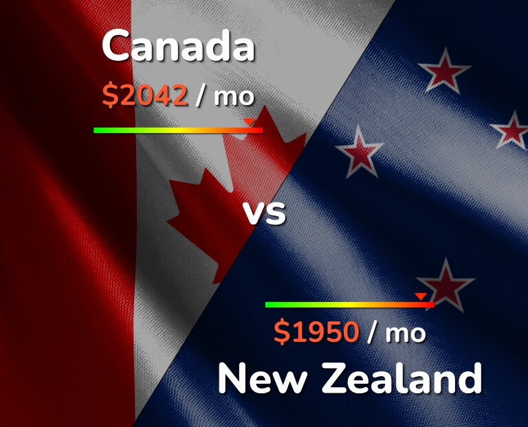 Cost of living in Canada vs New Zealand infographic