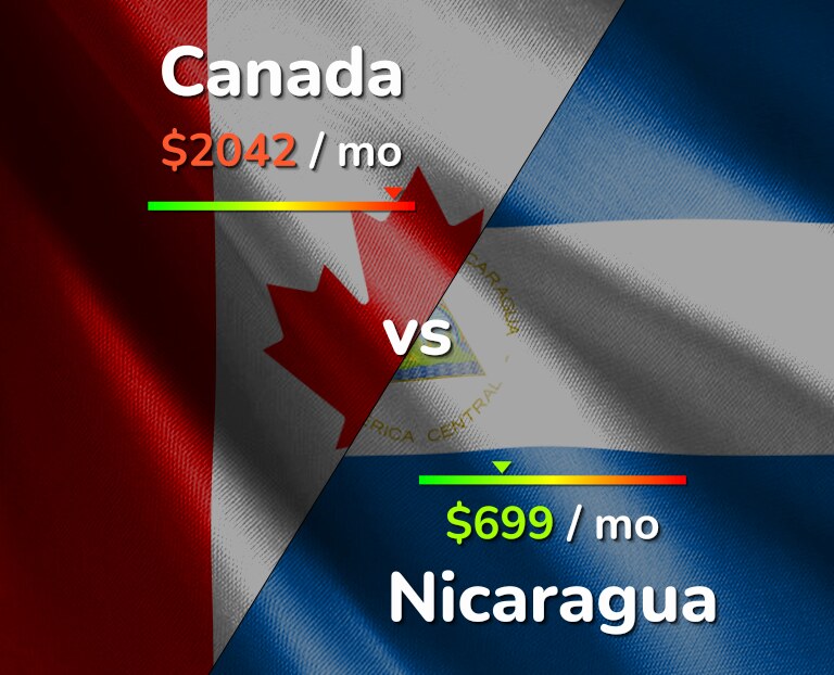 Cost of living in Canada vs Nicaragua infographic