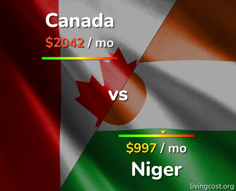 Cost of living in Canada vs Niger infographic