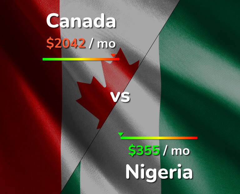 Cost of living in Canada vs Nigeria infographic