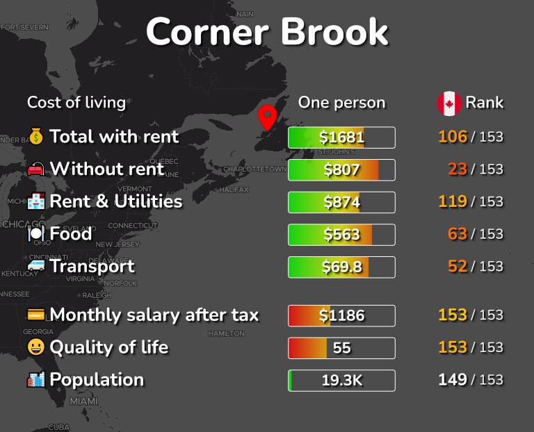 Cost of living in Corner Brook infographic