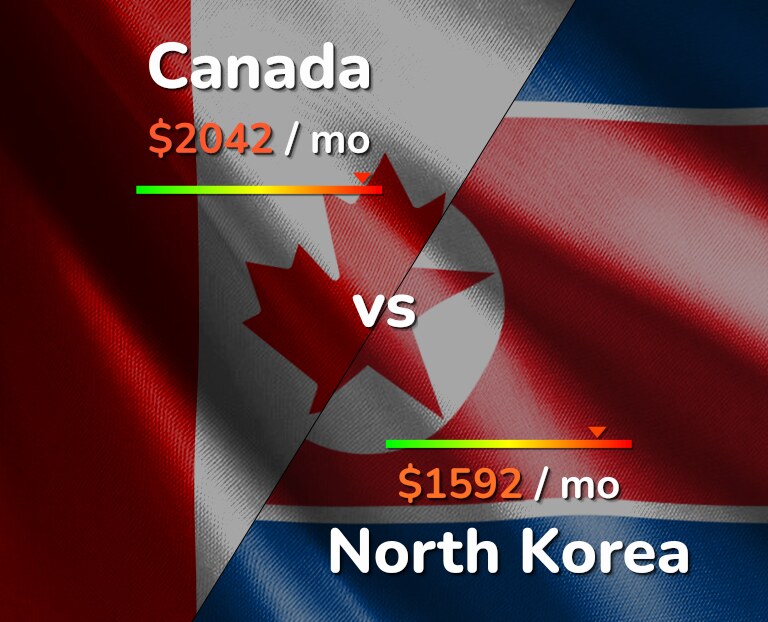 Cost of living in Canada vs North Korea infographic