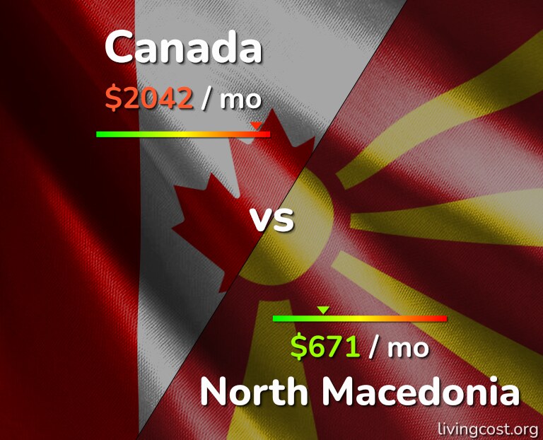 Cost of living in Canada vs North Macedonia infographic