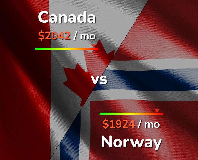 Cost of living in Canada vs Norway infographic