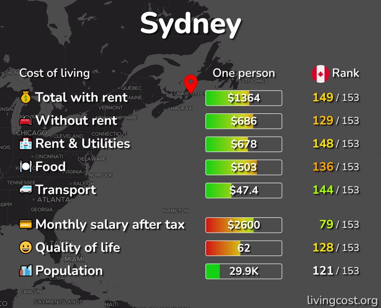 Cost of living in Sydney infographic