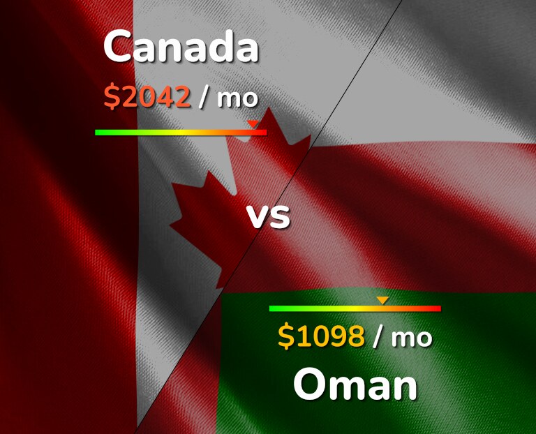 Cost of living in Canada vs Oman infographic