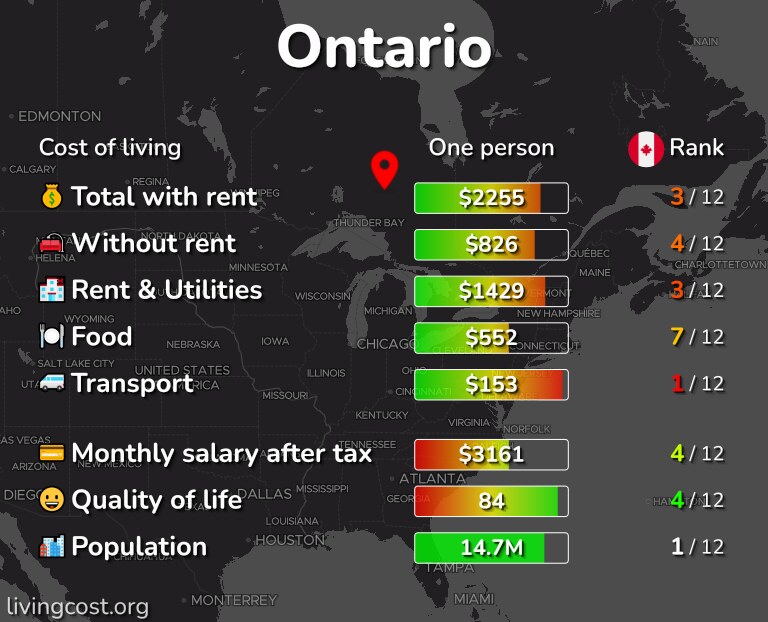 Cost of living in Ontario, Canada infographic