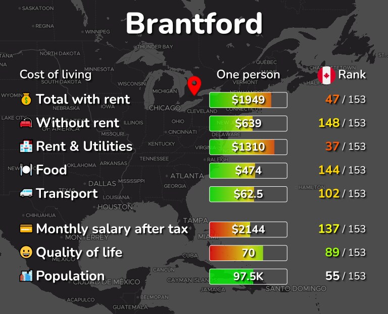 Cost of living in Brantford infographic