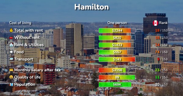 Average Living Cost Ontario