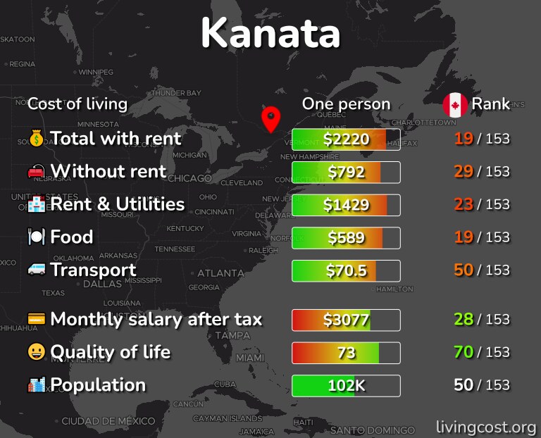Cost of living in Kanata infographic