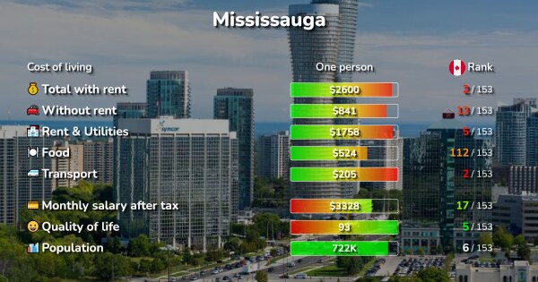 Mississauga Cost of Living, Prices for Rent & Food [2022]