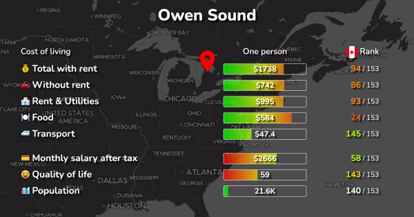 Cost of Living & Prices in Owen Sound: rent, food, transport