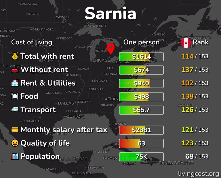 Cost of living in Sarnia infographic