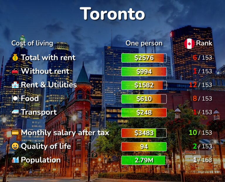 Toronto Cost of Living, Salaries, Prices for Rent & food
