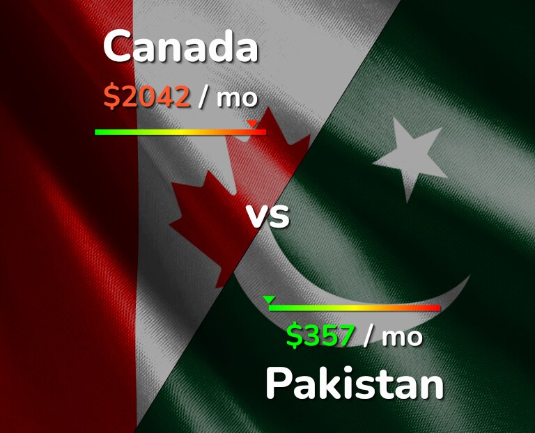 Cost of living in Canada vs Pakistan infographic