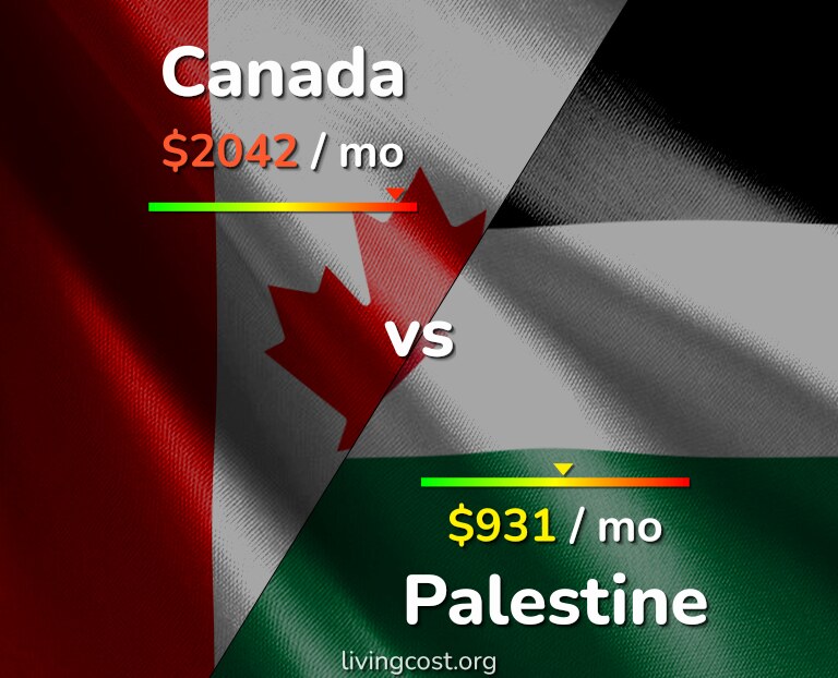 Cost of living in Canada vs Palestine infographic