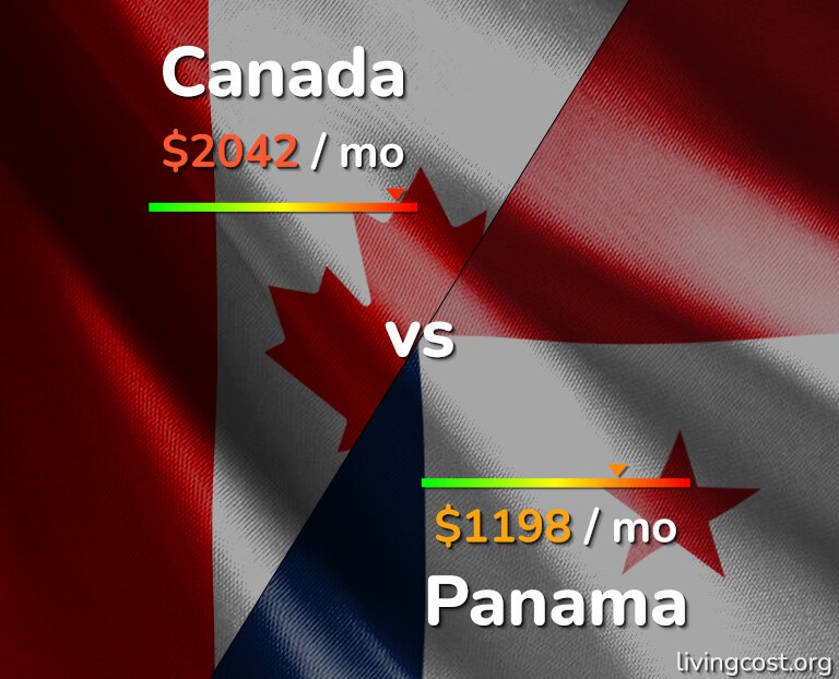 Cost of living in Canada vs Panama infographic