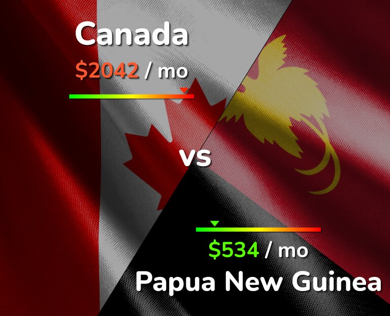 Cost of living in Canada vs Papua New Guinea infographic