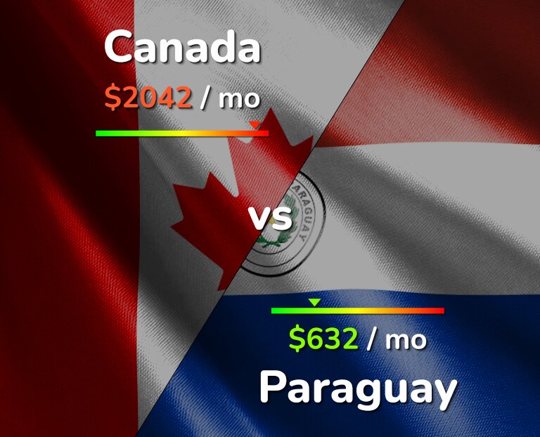 Cost of living in Canada vs Paraguay infographic