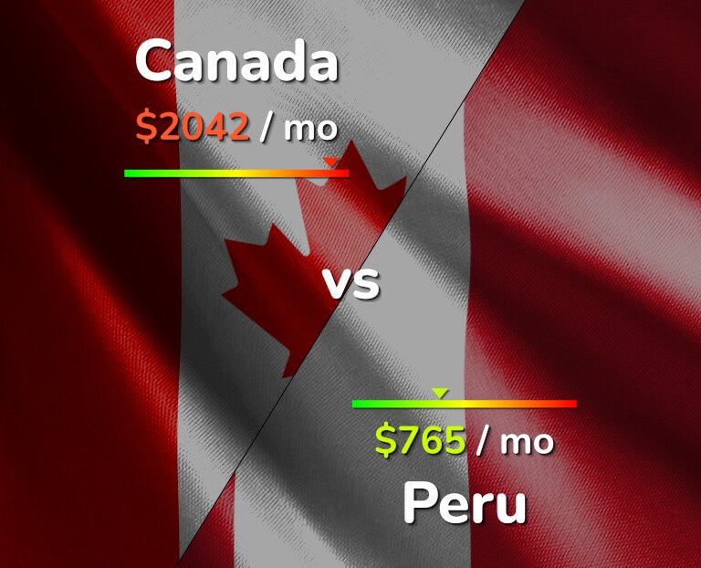 Cost of living in Canada vs Peru infographic