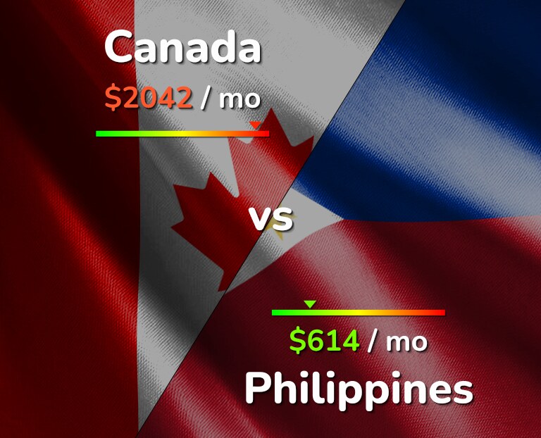 Cost of living in Canada vs Philippines infographic