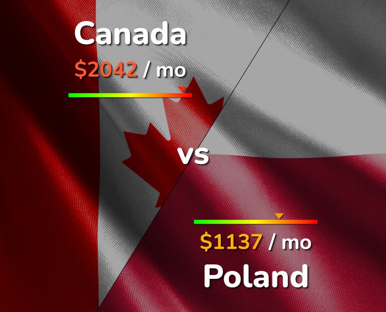 Cost of living in Canada vs Poland infographic