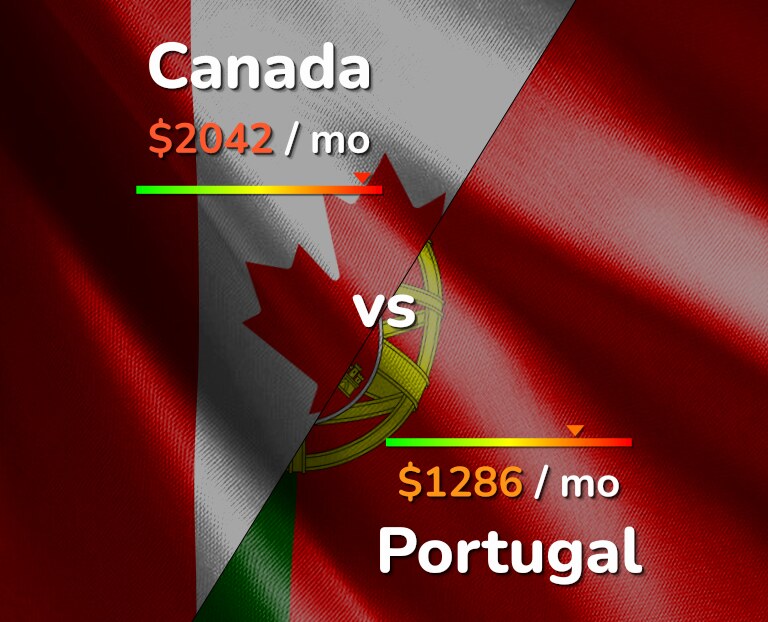 Cost of living in Canada vs Portugal infographic