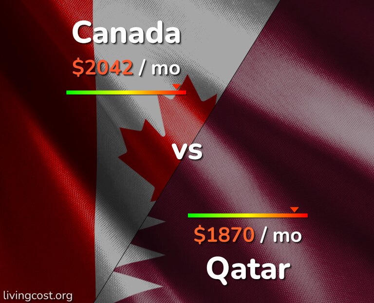 Cost of living in Canada vs Qatar infographic