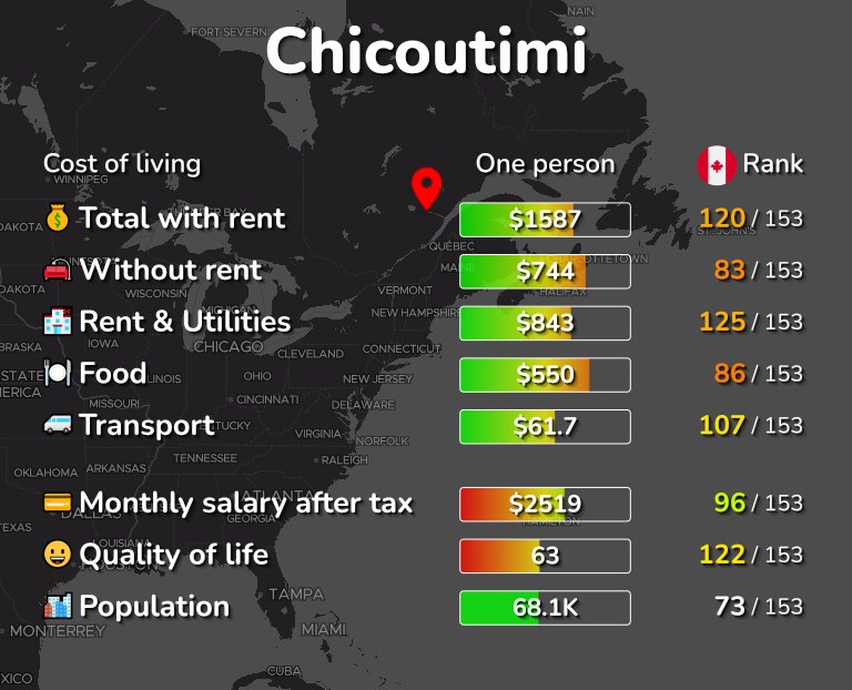 Cost of living in Chicoutimi infographic