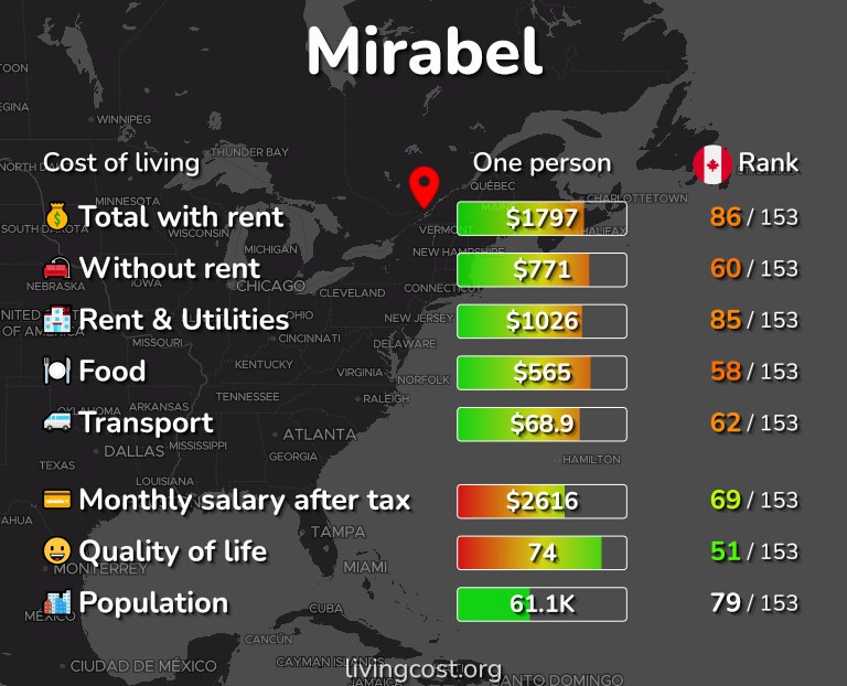 Cost of living in Mirabel infographic