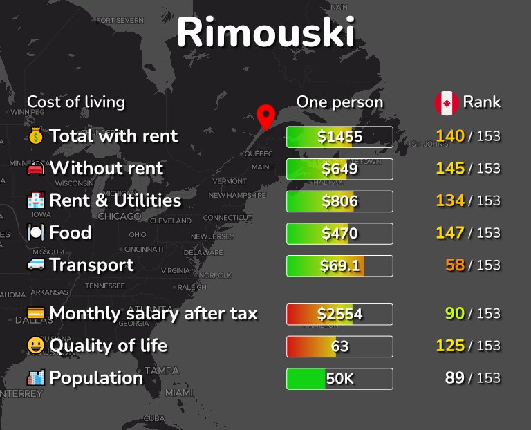 Cost of living in Rimouski infographic