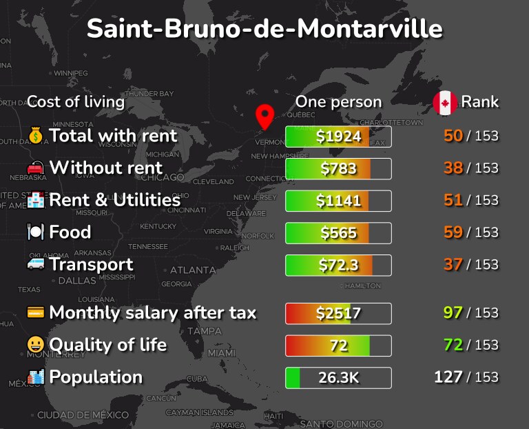 Cost of living in Saint-Bruno-de-Montarville infographic